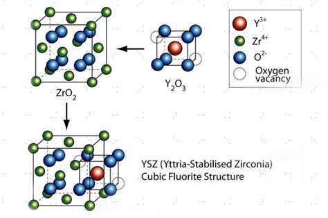 Yttria-Stabilized Zirconia voor Verhoogde Temperatuurbestendigheid en Uitstekende Elektrische Isolatie!